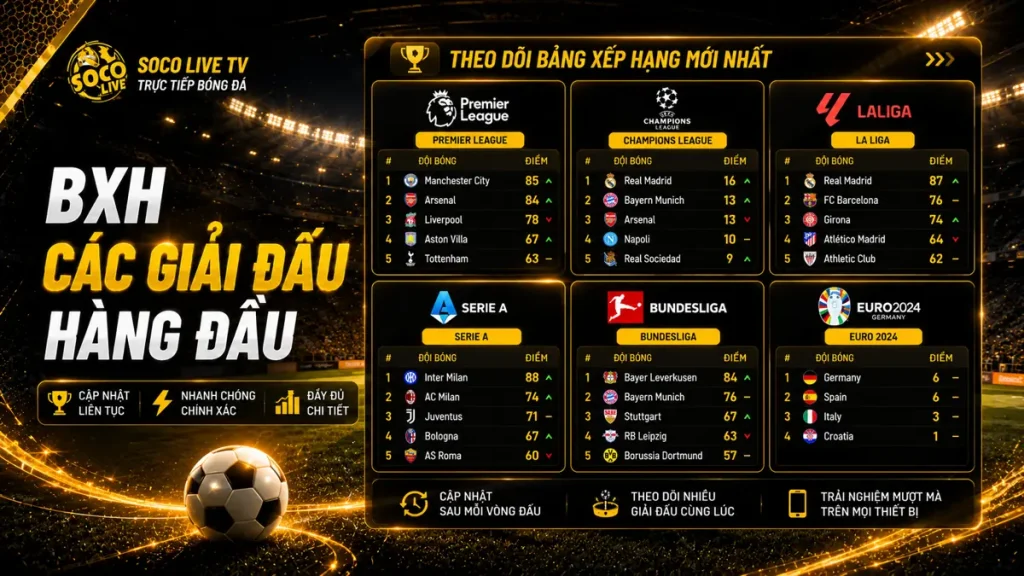 Theo dõi bảng xếp hạng Ngoại hạng Anh, Champions League, La Liga, Serie A và nhiều giải đấu lớn tại Socolive TV.